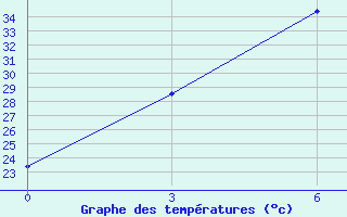 Courbe de tempratures pour Dzangeldy