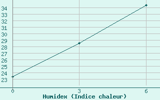 Courbe de l'humidex pour Dzangeldy