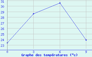 Courbe de tempratures pour Ruili