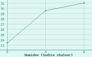 Courbe de l'humidex pour Derzhavinsk