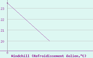 Courbe du refroidissement olien pour Timmins, Ont.