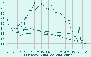 Courbe de l'humidex pour Minsk