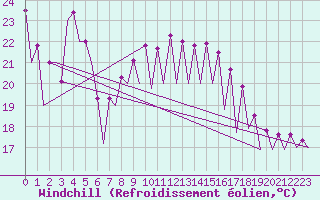 Courbe du refroidissement olien pour Malaga / Aeropuerto