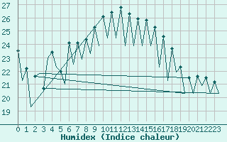Courbe de l'humidex pour Malaga / Aeropuerto