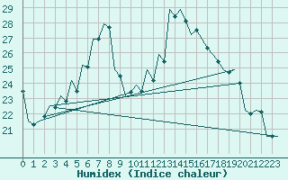 Courbe de l'humidex pour Szeged