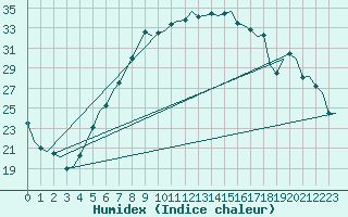 Courbe de l'humidex pour Holzdorf