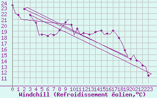 Courbe du refroidissement olien pour Wunstorf