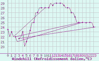 Courbe du refroidissement olien pour Enfidha Hammamet
