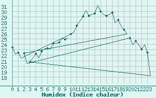 Courbe de l'humidex pour Augsburg