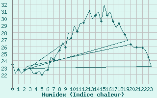 Courbe de l'humidex pour Nuernberg