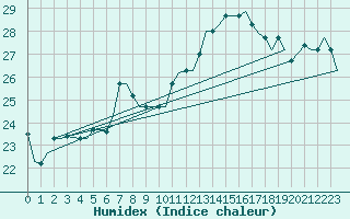 Courbe de l'humidex pour Djerba Mellita