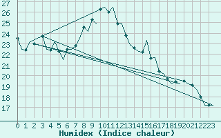 Courbe de l'humidex pour Linz / Hoersching-Flughafen