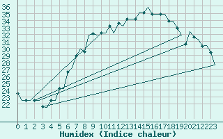 Courbe de l'humidex pour Treviso / S. Angelo