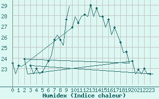 Courbe de l'humidex pour Asturias / Aviles