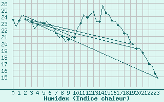 Courbe de l'humidex pour Duesseldorf