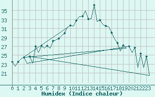 Courbe de l'humidex pour Timisoara