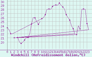 Courbe du refroidissement olien pour Vrsac
