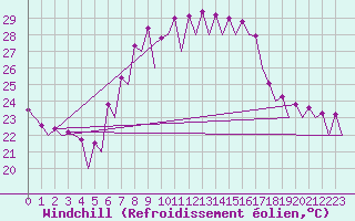 Courbe du refroidissement olien pour Barcelona / Aeropuerto