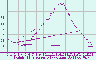 Courbe du refroidissement olien pour Zaragoza / Aeropuerto