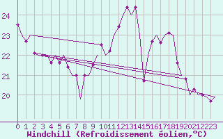 Courbe du refroidissement olien pour Maastricht / Zuid Limburg (PB)