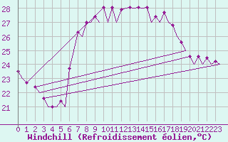 Courbe du refroidissement olien pour Ibiza (Esp)