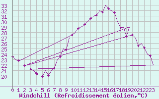Courbe du refroidissement olien pour Zaragoza / Aeropuerto