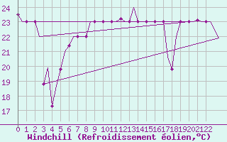 Courbe du refroidissement olien pour Palermo / Punta Raisi