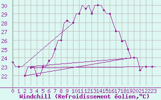 Courbe du refroidissement olien pour Dar-El-Beida