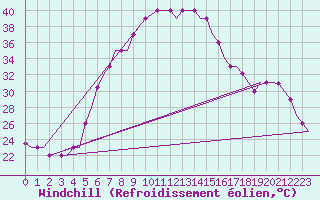 Courbe du refroidissement olien pour Cairo Airport