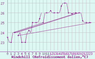 Courbe du refroidissement olien pour Palermo / Punta Raisi