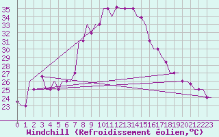 Courbe du refroidissement olien pour Dar-El-Beida