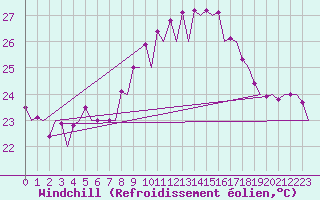 Courbe du refroidissement olien pour Faro / Aeroporto