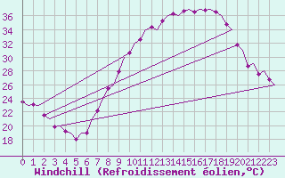 Courbe du refroidissement olien pour Madrid / Barajas (Esp)