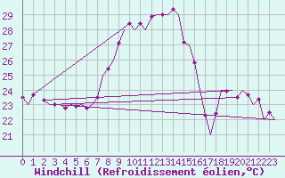 Courbe du refroidissement olien pour Vrsac