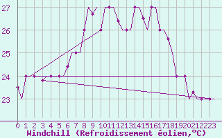 Courbe du refroidissement olien pour Alghero