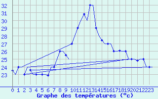 Courbe de tempratures pour Dar-El-Beida
