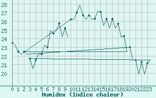 Courbe de l'humidex pour Asturias / Aviles