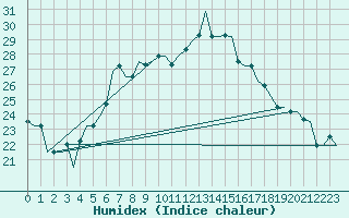 Courbe de l'humidex pour Luqa