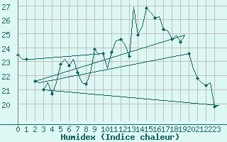 Courbe de l'humidex pour Graz-Thalerhof-Flughafen