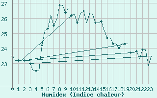Courbe de l'humidex pour Karpathos Airport