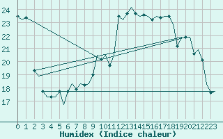 Courbe de l'humidex pour Duesseldorf