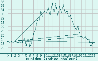 Courbe de l'humidex pour Reus (Esp)