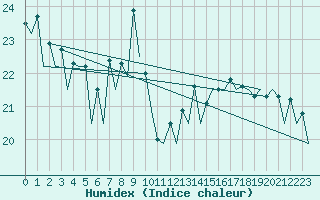 Courbe de l'humidex pour Lugano (Sw)