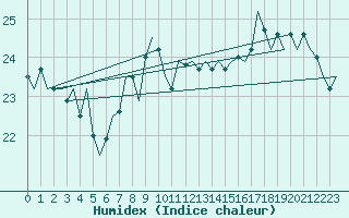 Courbe de l'humidex pour Platform Awg-1 Sea