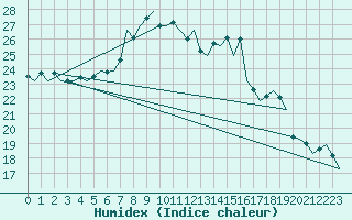 Courbe de l'humidex pour Nordholz