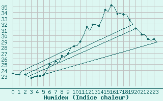 Courbe de l'humidex pour Genve (Sw)