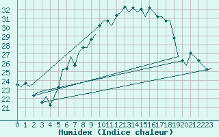 Courbe de l'humidex pour Milan (It)