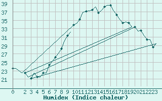 Courbe de l'humidex pour Firenze / Peretola