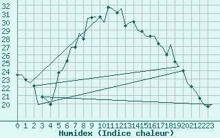 Courbe de l'humidex pour Woensdrecht