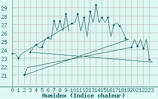 Courbe de l'humidex pour Ibiza (Esp)